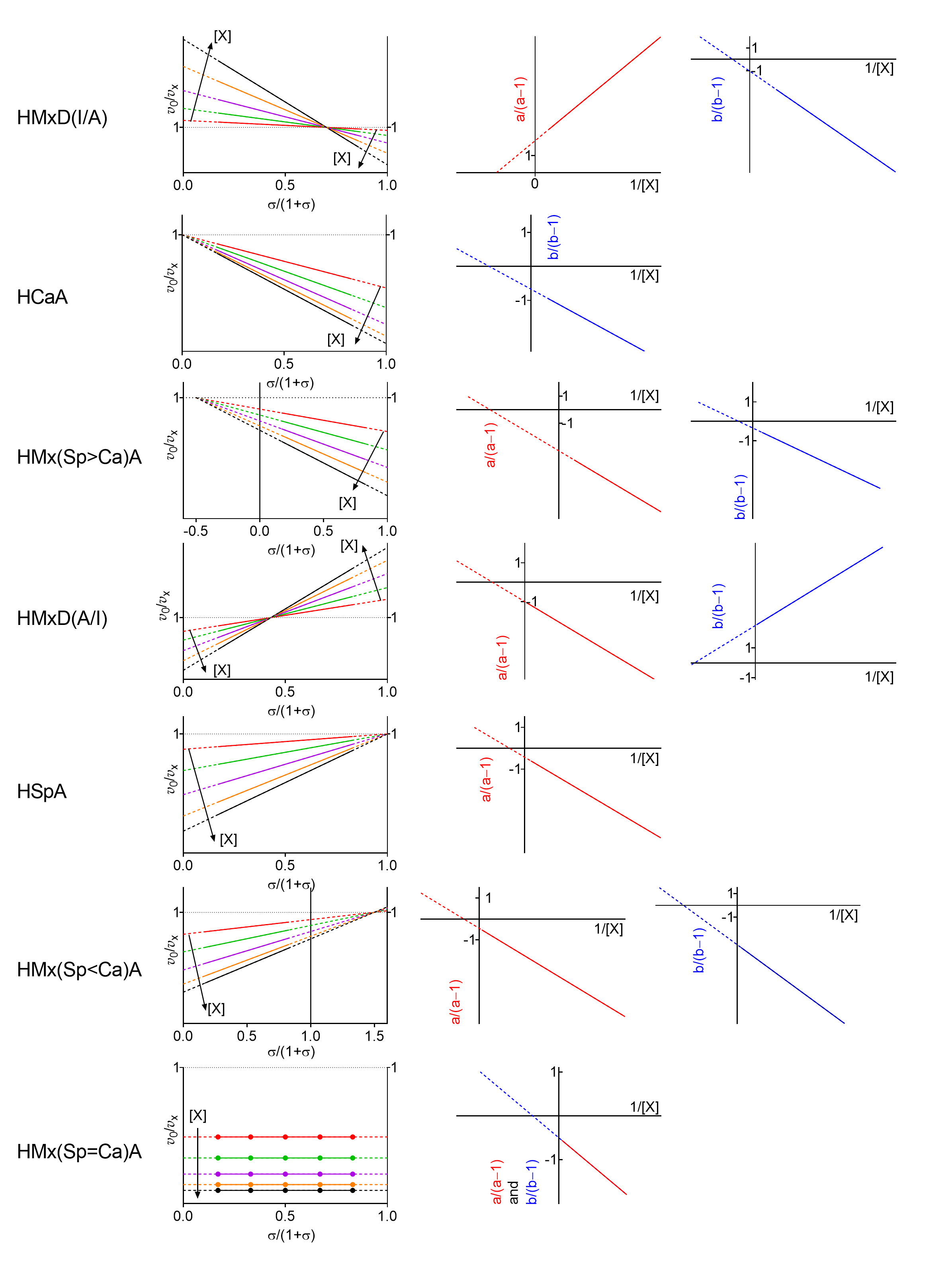 Fingerprints Specific Velocity Plot Kinetic Mechanisms Of Enzyme Inhibition And Activation